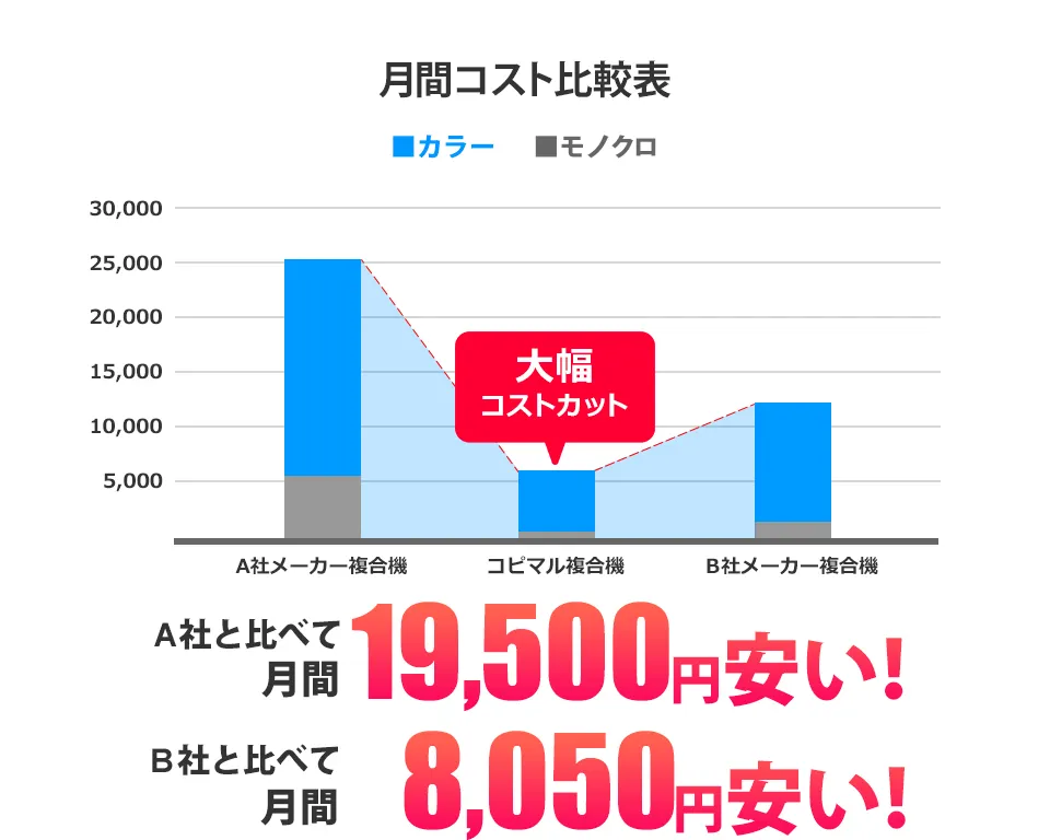 月間コスト比較表